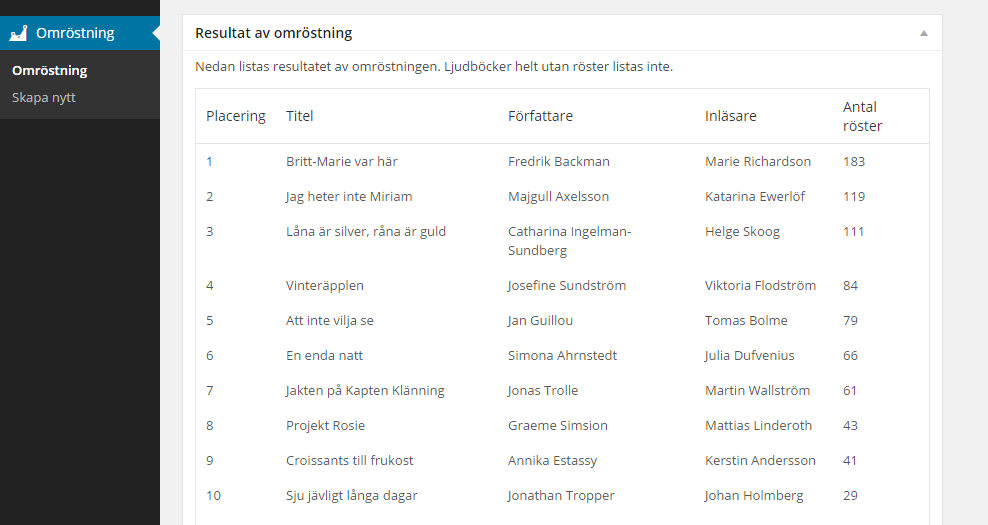 Administrativt gränssnitt som visar resultatet av en omröstning.